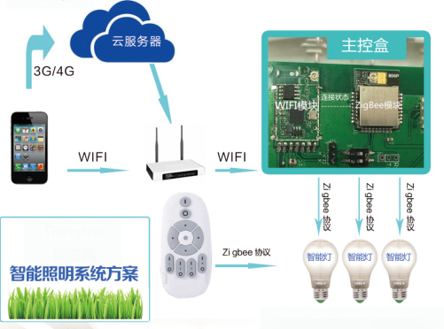 未来智能照明系统方案